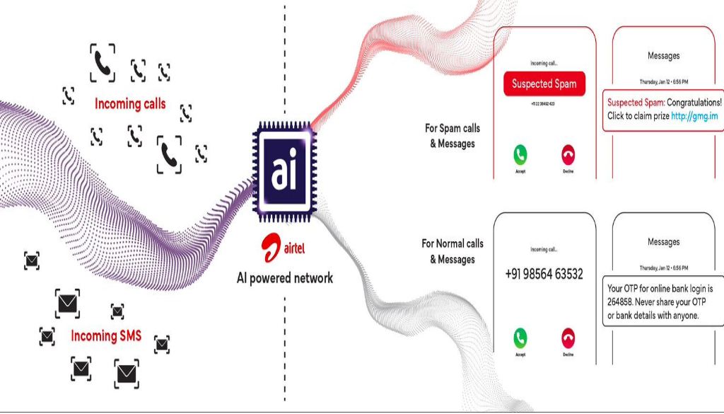 Airtel AI Powered Network